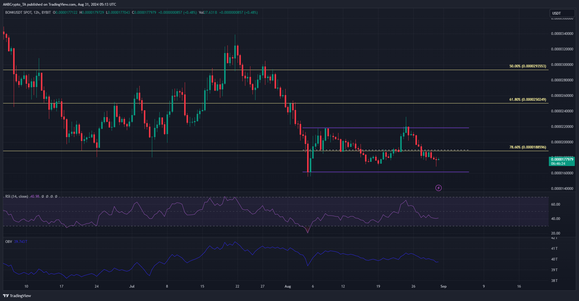 BONK 12-hour TradingView