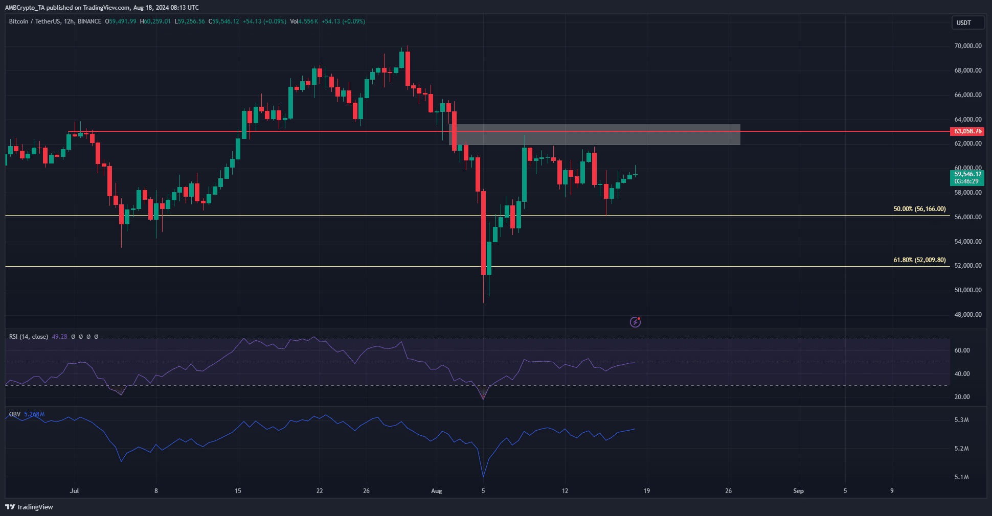 Bitcoin 12-Hour Chart