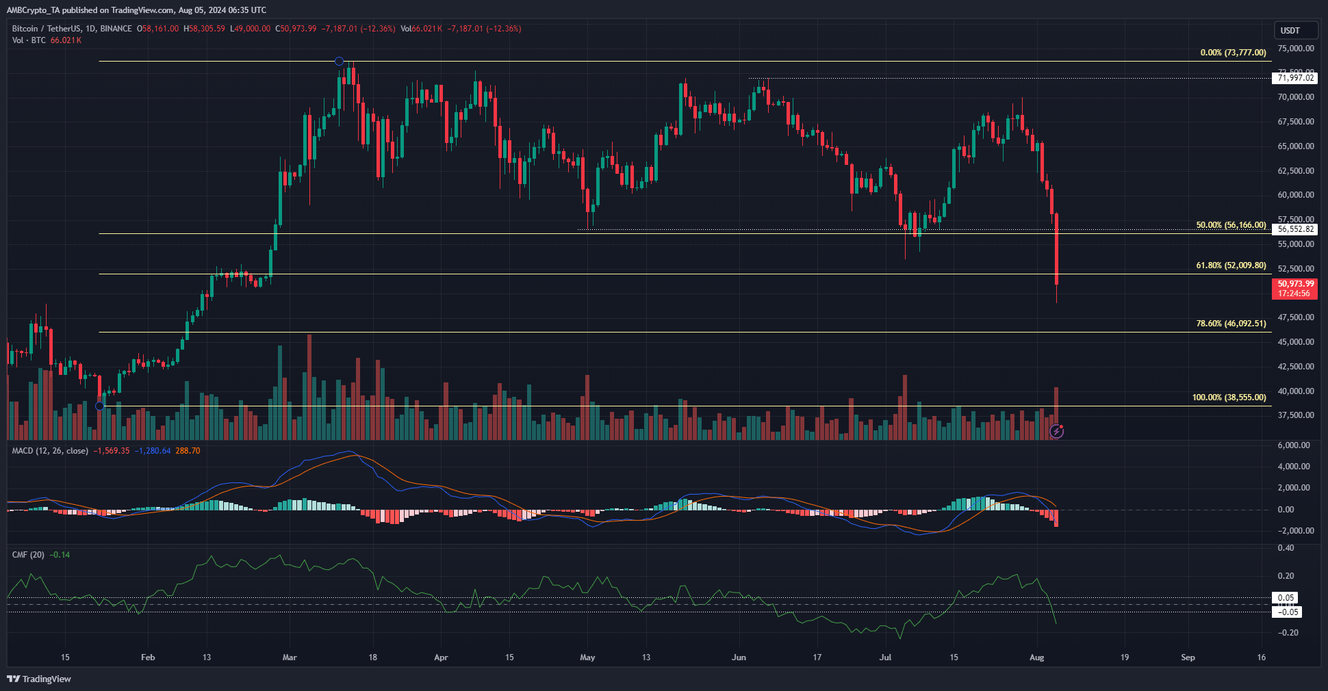 Bitcoin 1-day TradingView