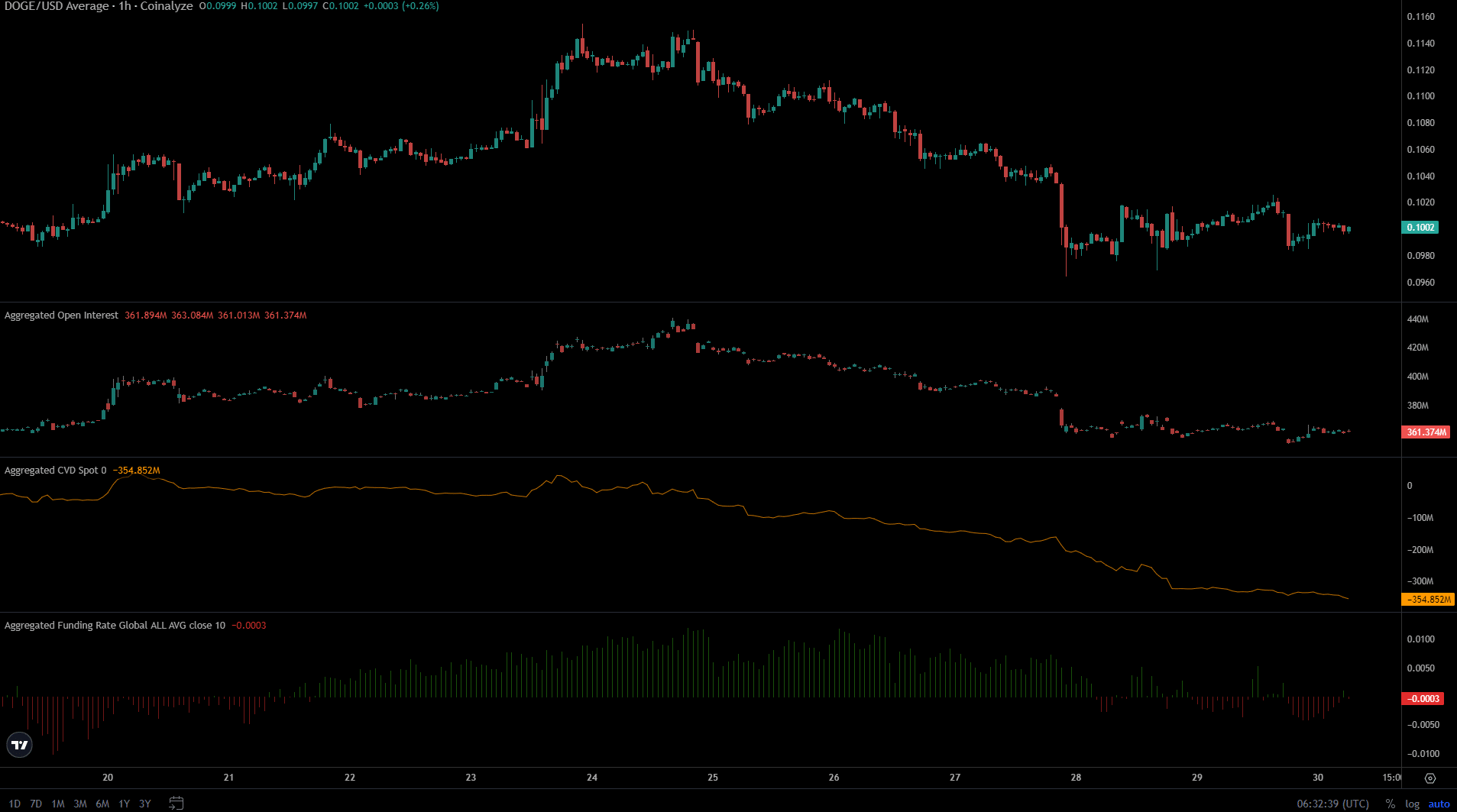 Dogecoin Coinalyze