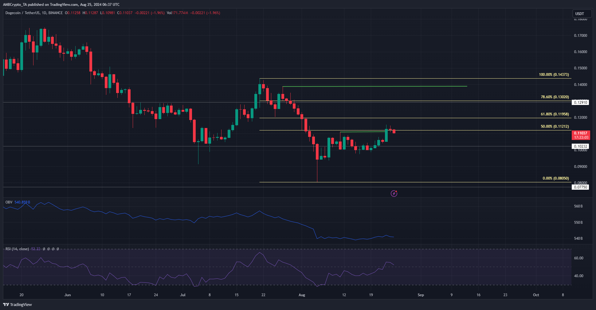 Dogecoin 1-day Chart