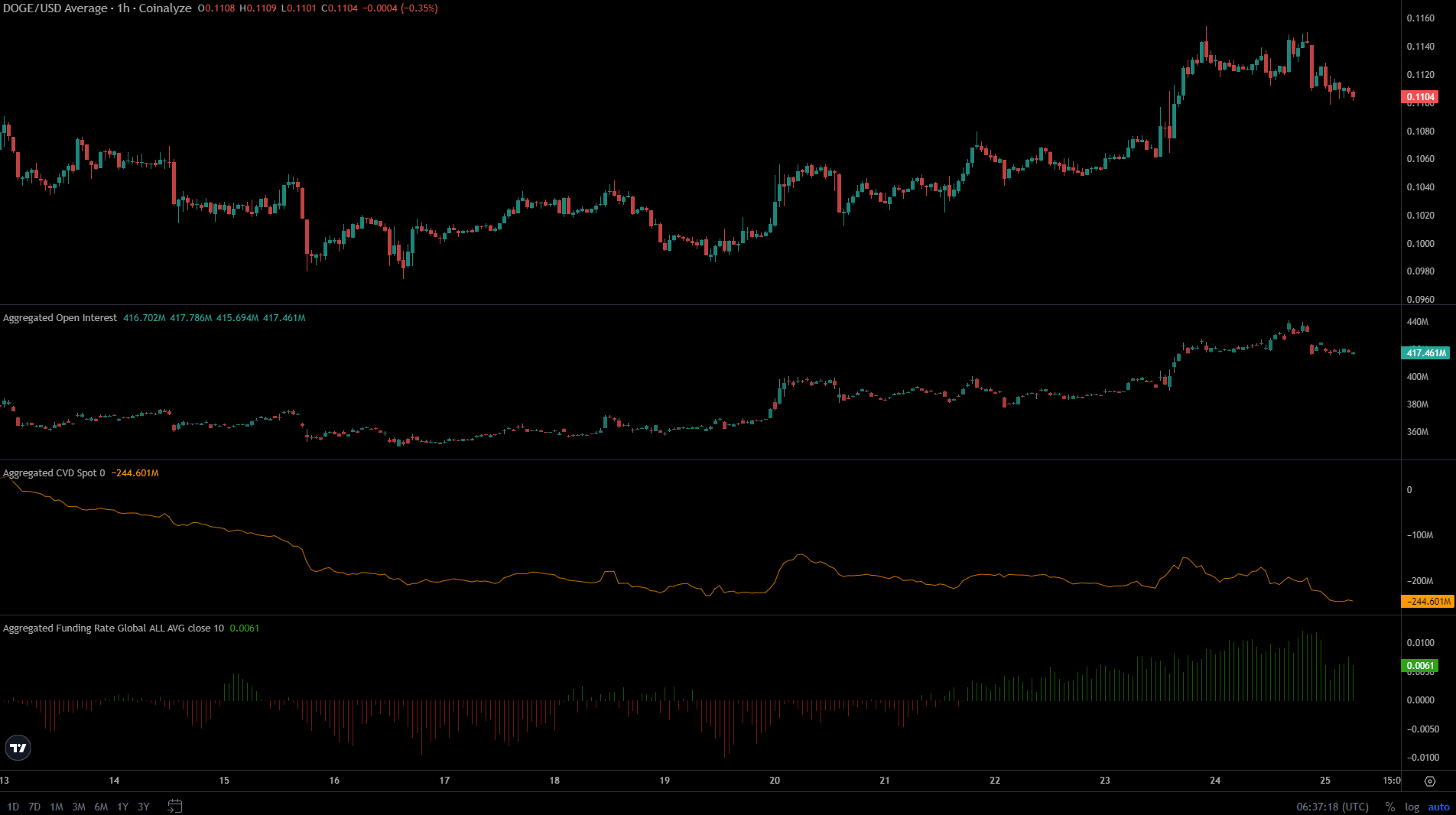 Dogecoin Coinalyze