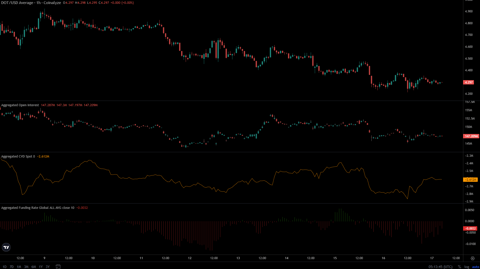 DOT Coinalyze