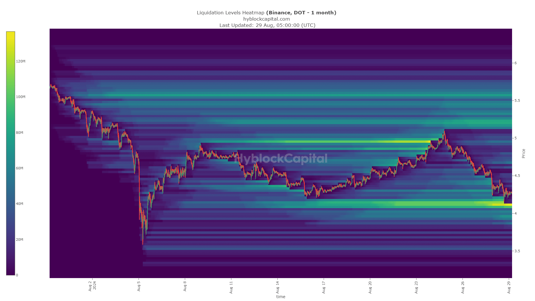 Polkadot Liquidation Heatmap