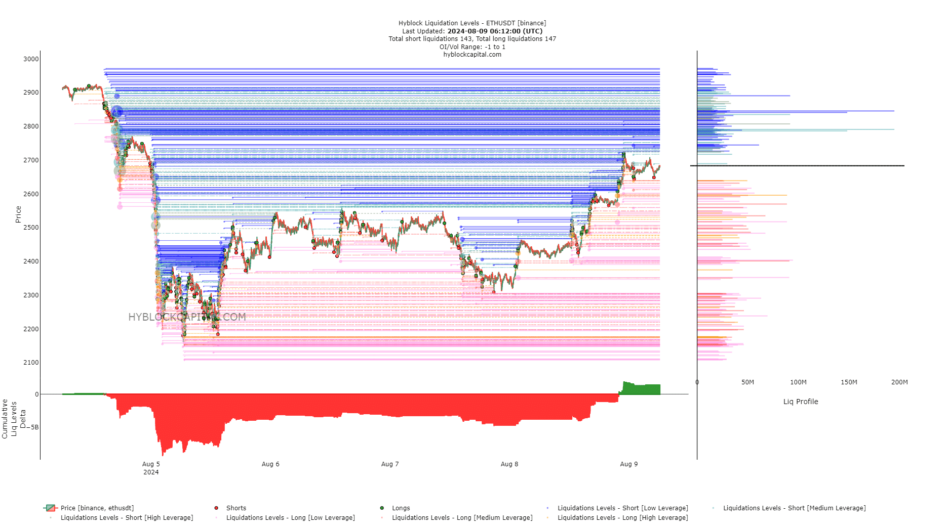 ETH Liquidation Levels