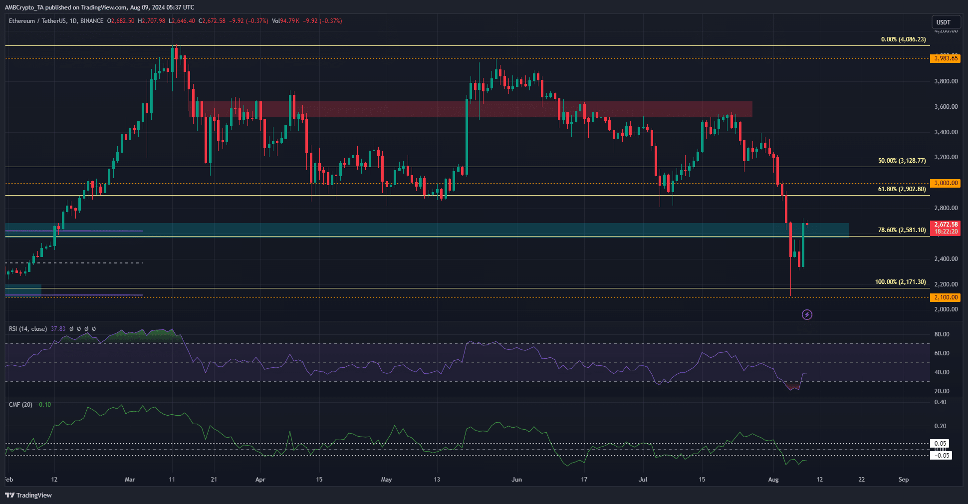 Ethereum 1-day Chart