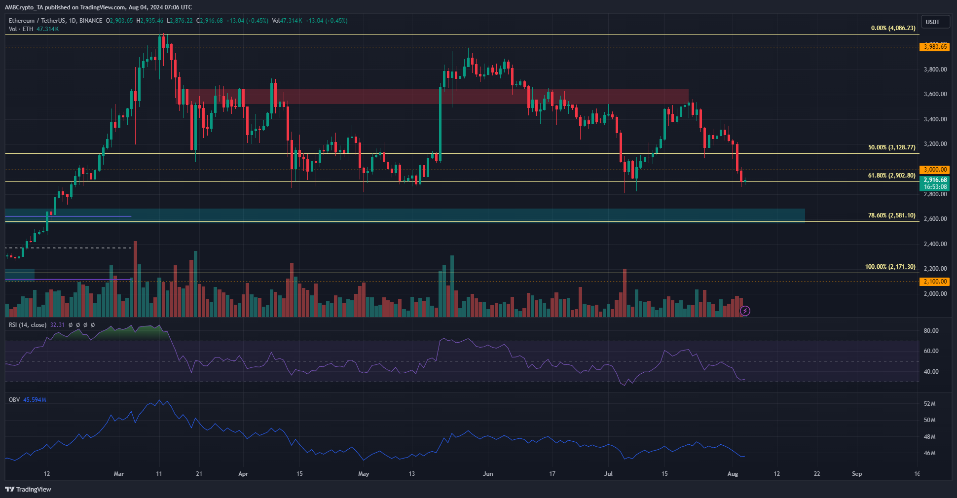 Ethereum 1-day Chart