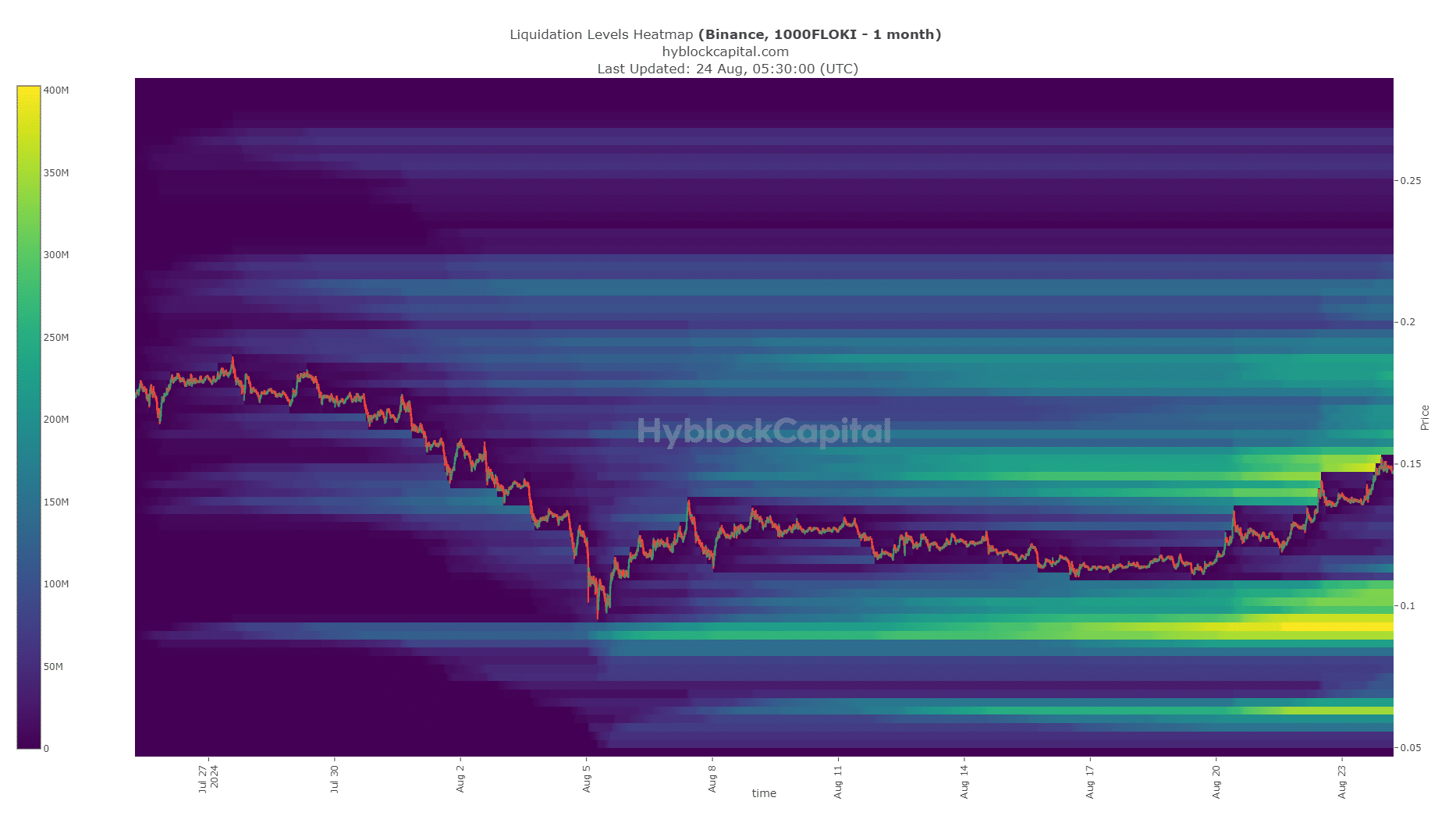 FLOKI Liquidation Heatmap