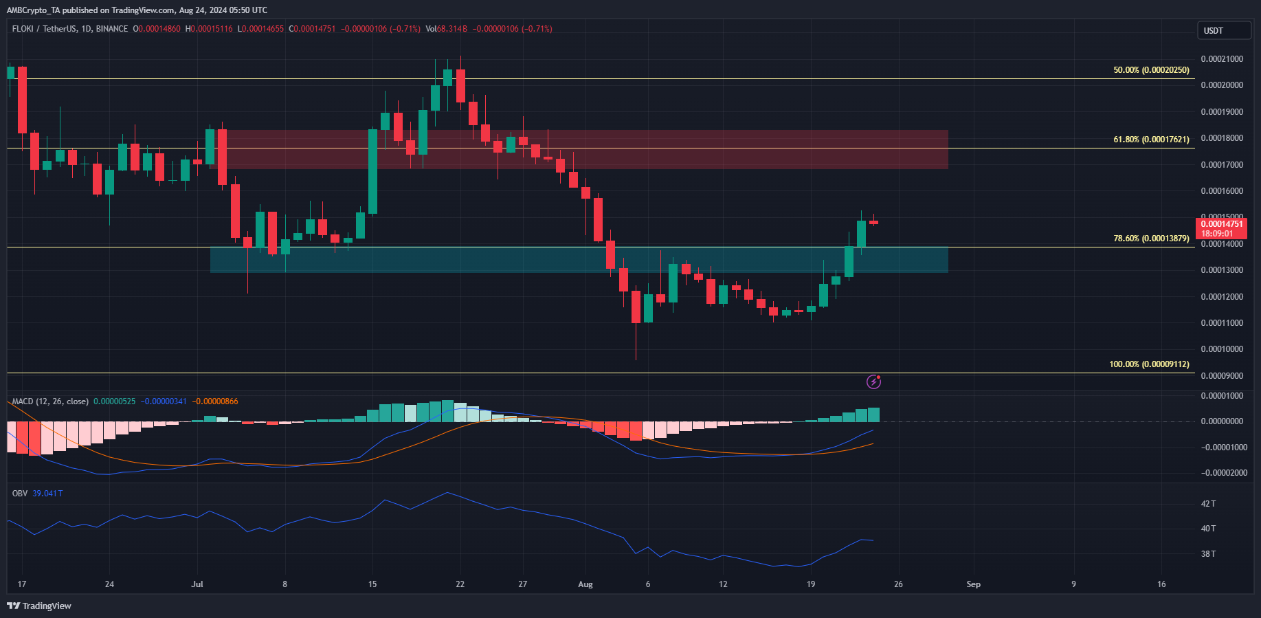 FLOKI 1-day TradingView