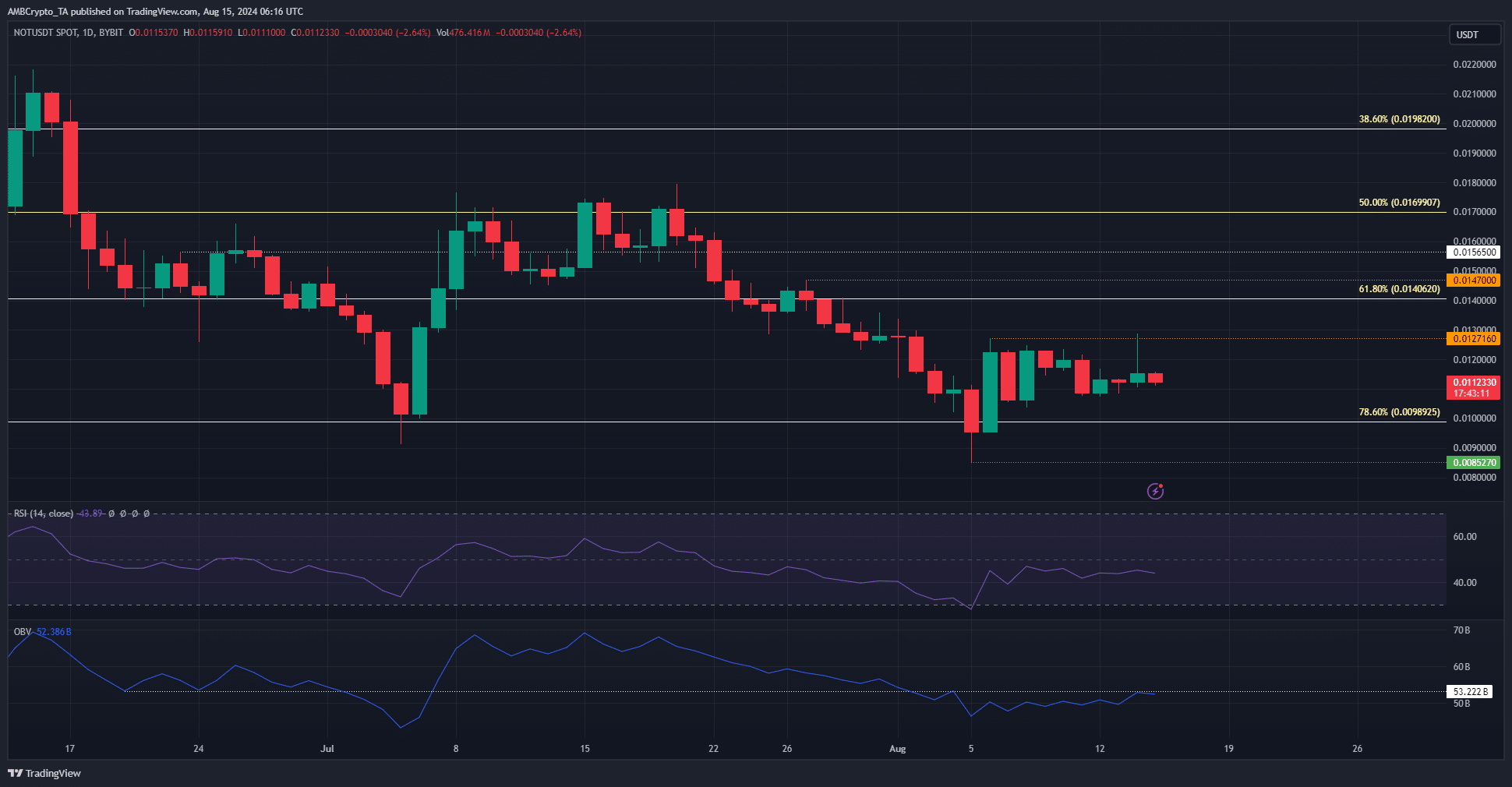 Notcoin 1-day Price Chart