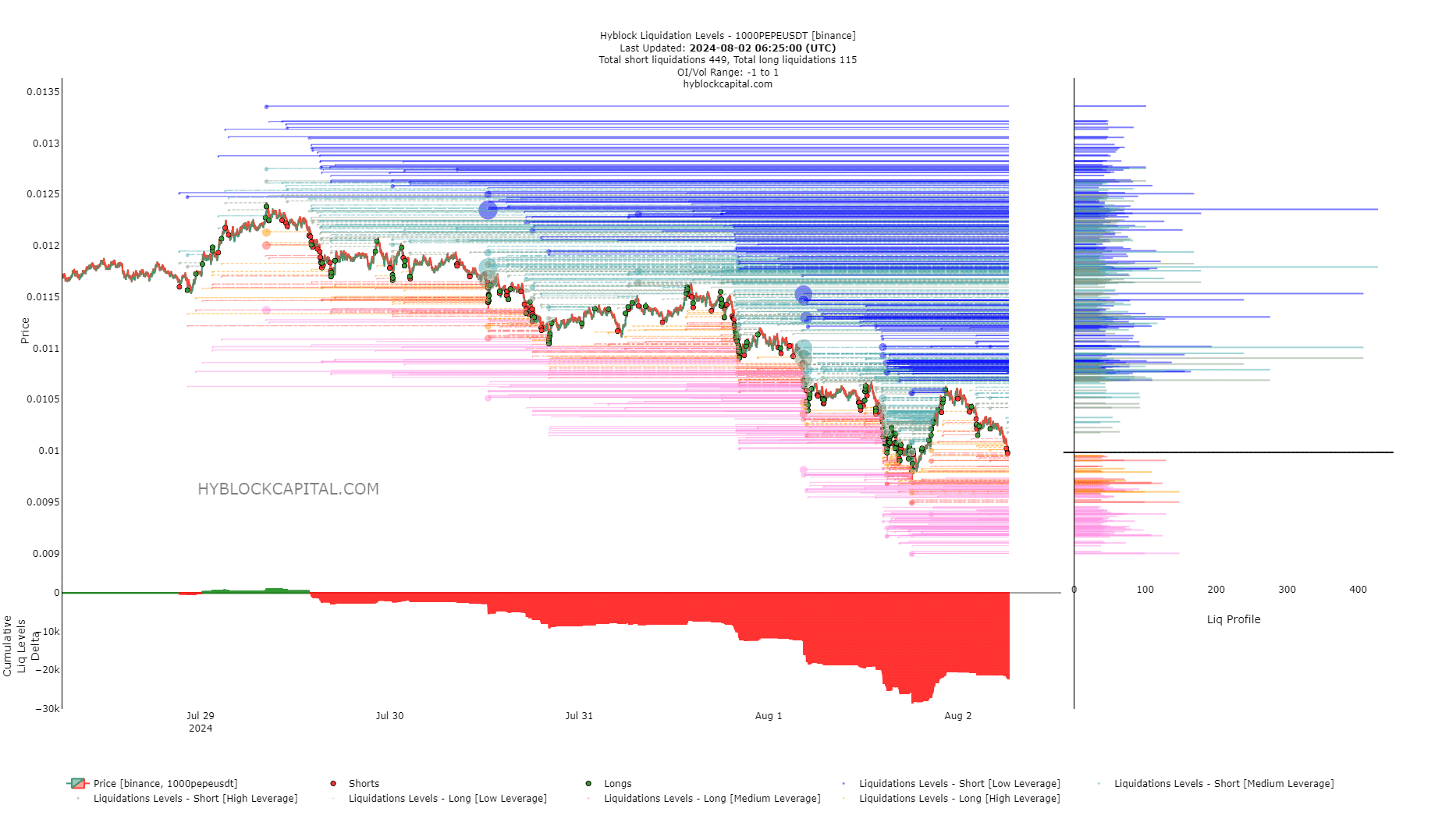 Pepe Liquidation Levels