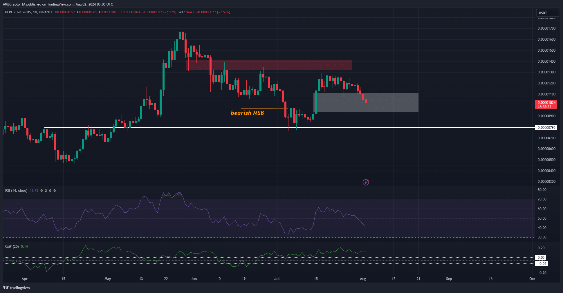 Pepe coin price prediction