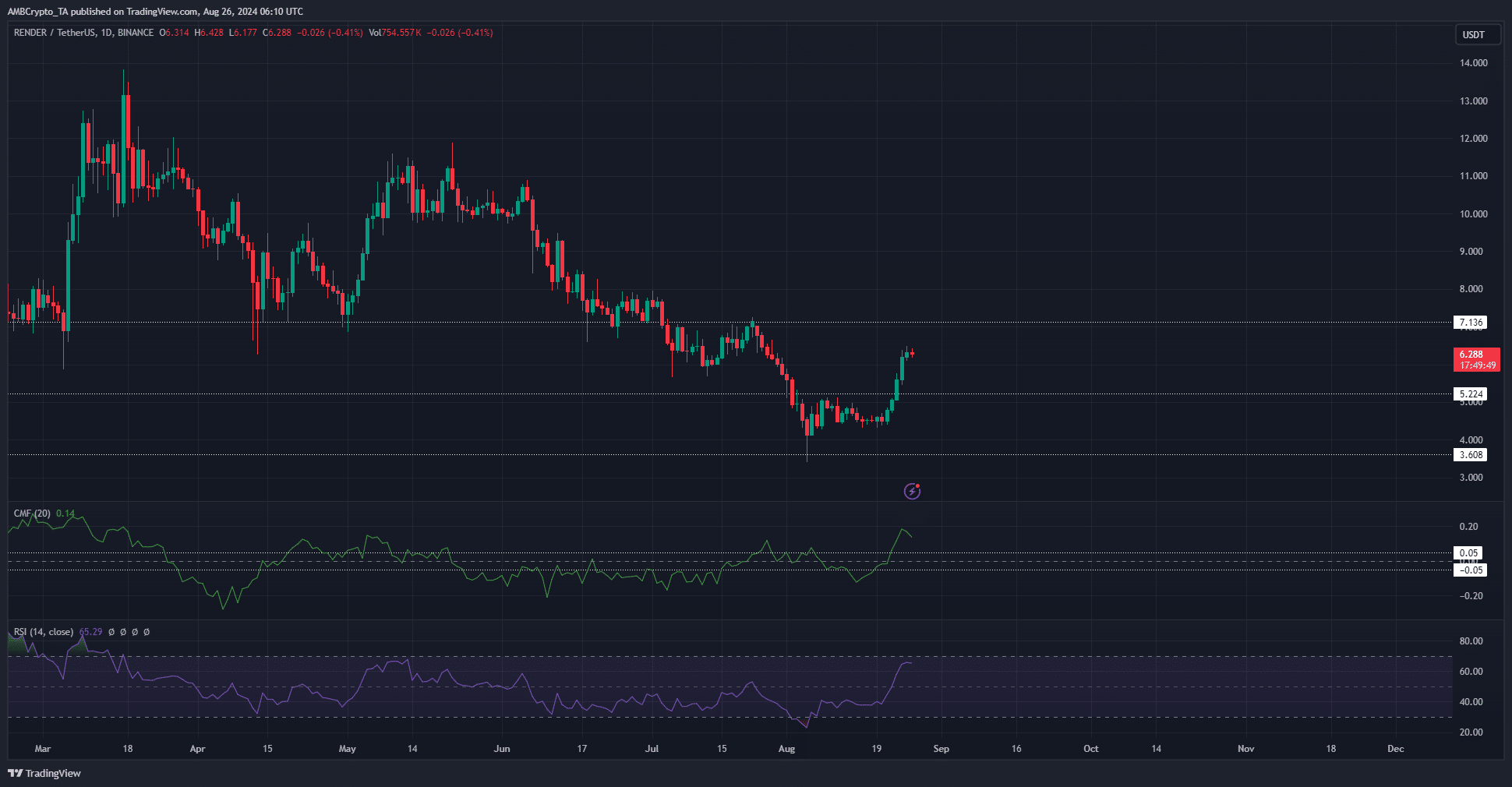 Render 1-day Chart