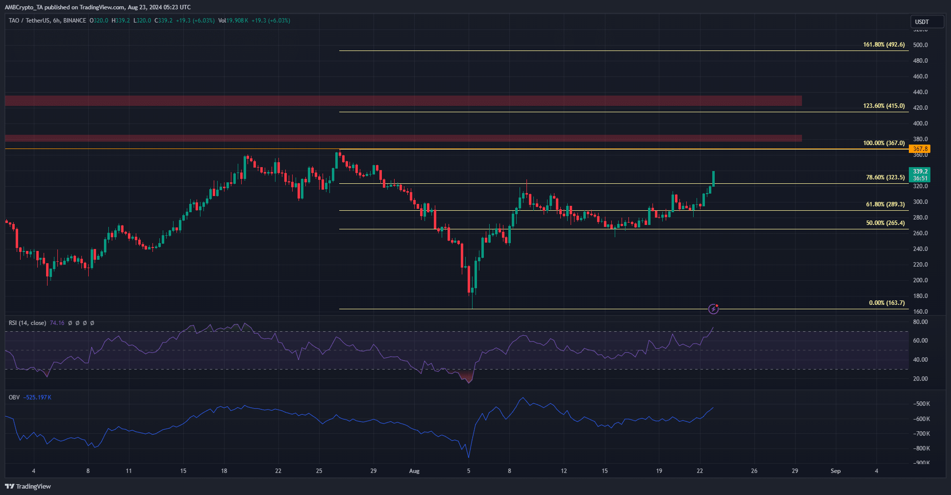 TAO 6-hour Chart