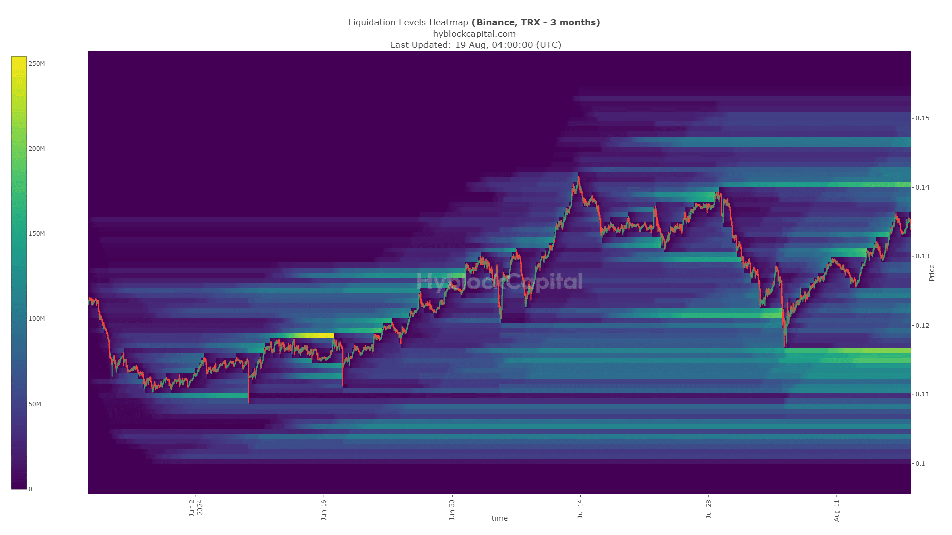 TRON Liquidation Heatmap