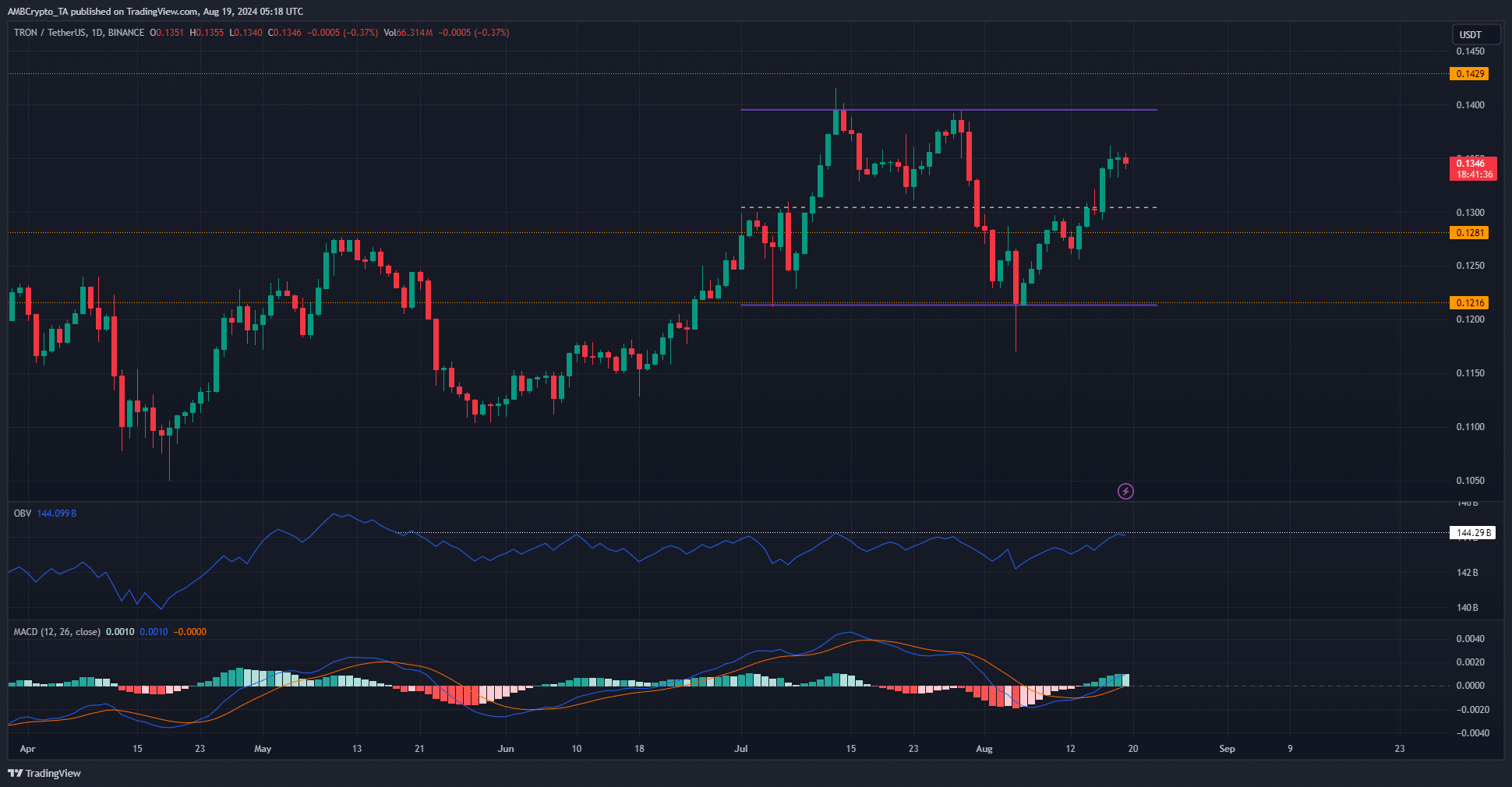 TRON 1-day TradingView