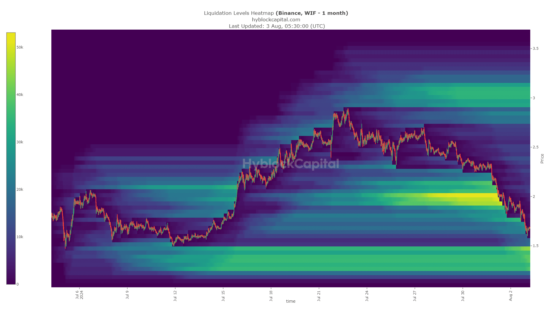 WIF Liquidation Heatmap