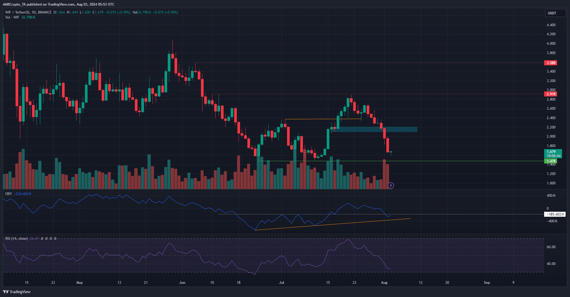 WIF 1-day TradingView