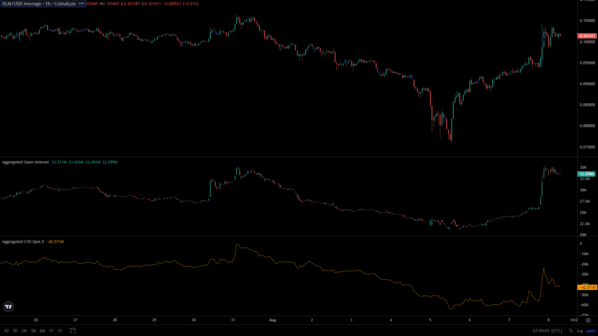 Stellar Lumens Coinalyze