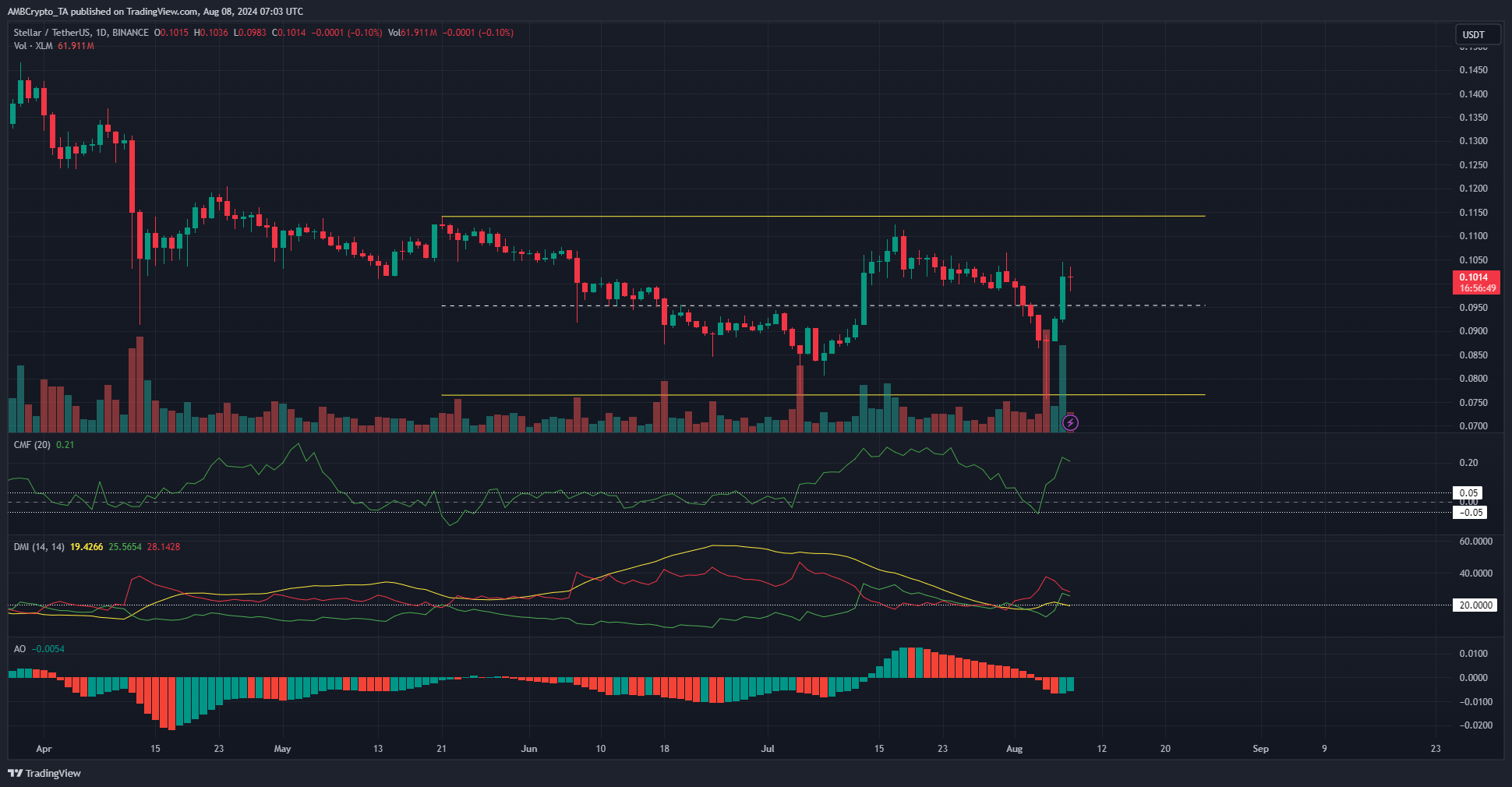 Stellar Lumens 1-day Chart