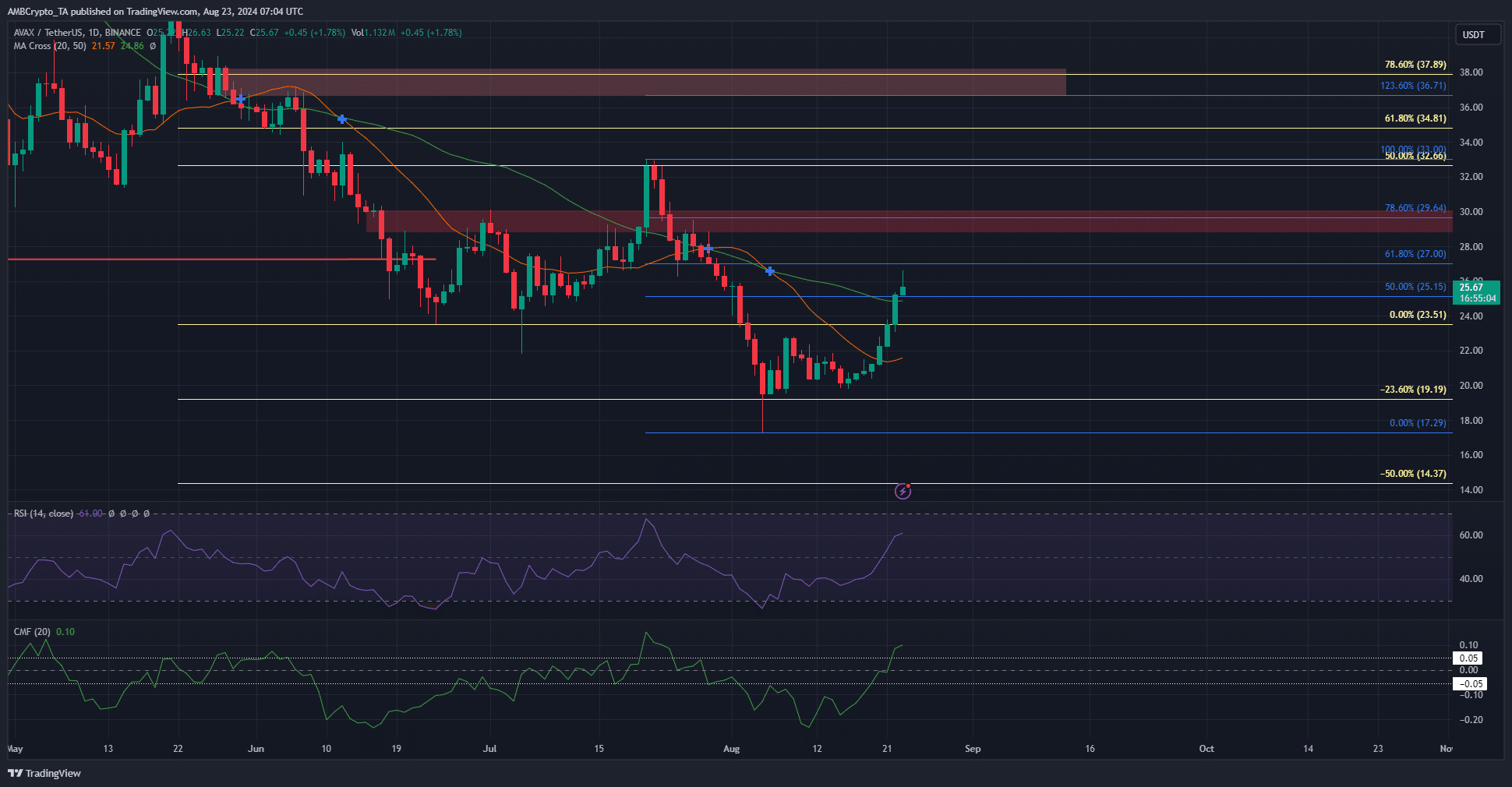 Avalanche 1-day Price Chart