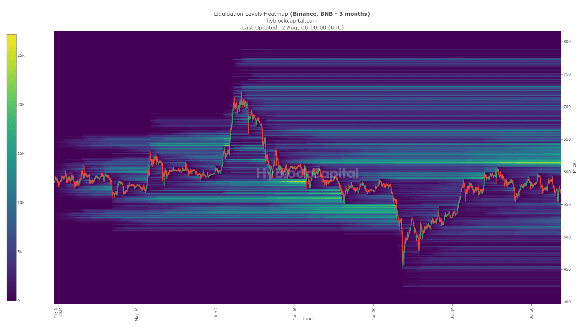 BNB Price Prediction