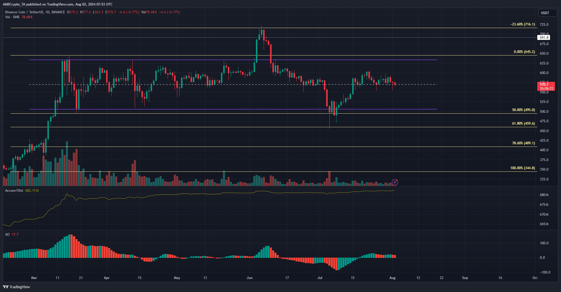 Binance Coin 1-day TradingView