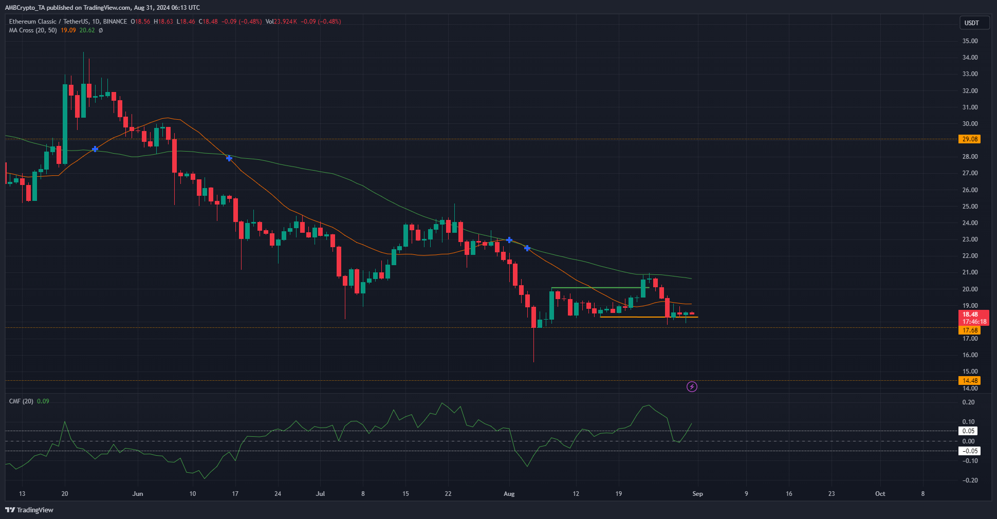 Ethereum Classic 1-Day Chart