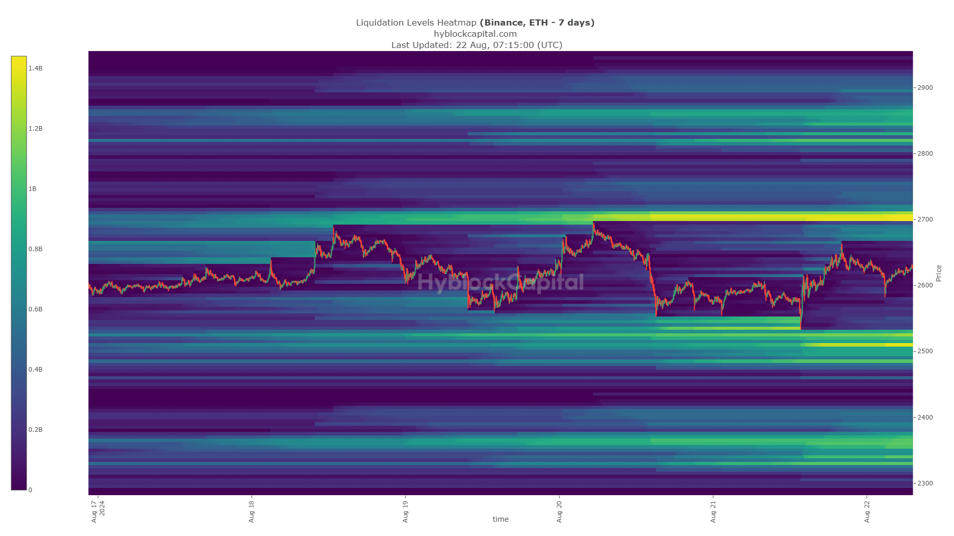 Ethereum Liquidation Heatmap