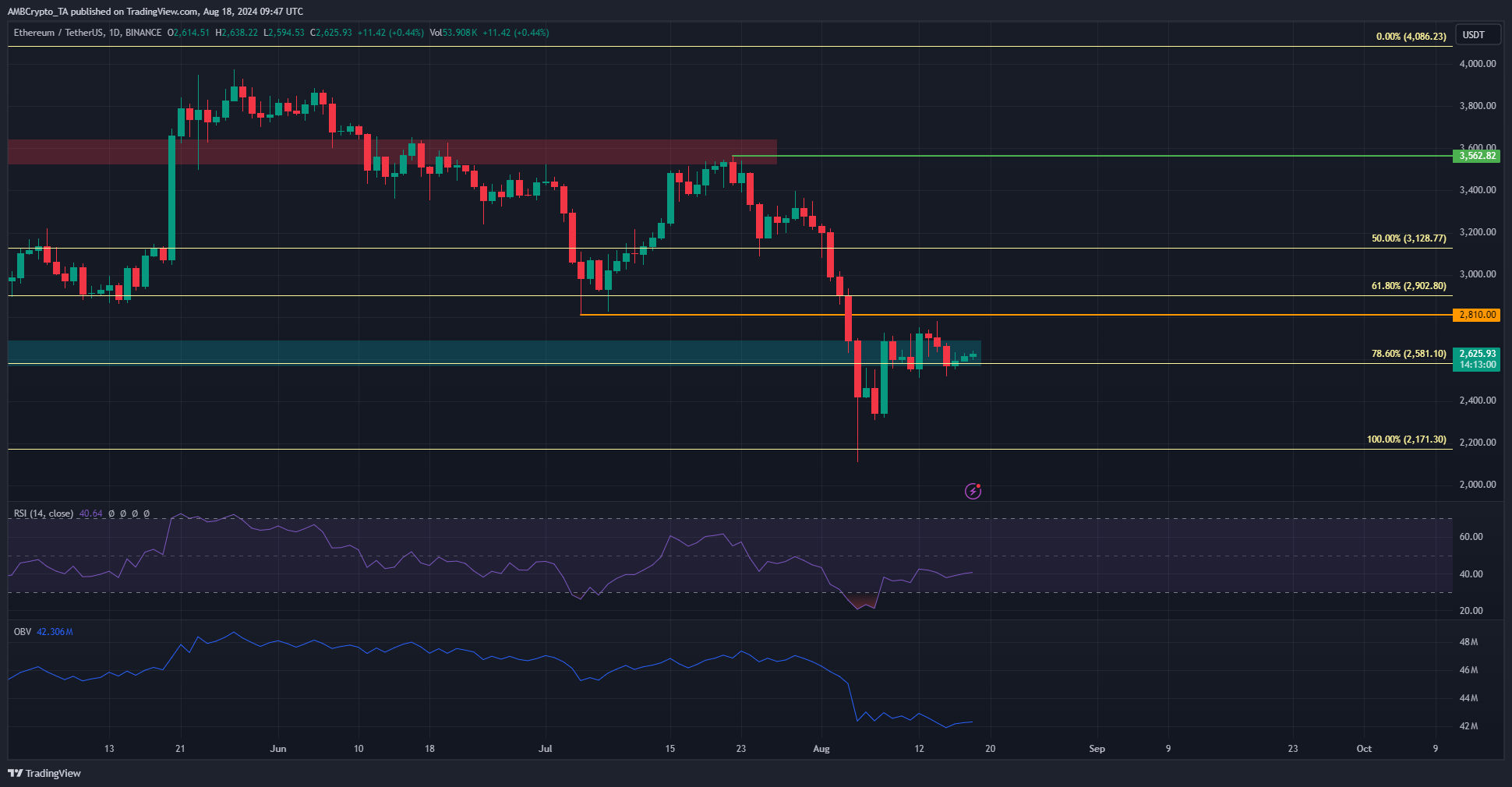 Ethereum 1-day Chart