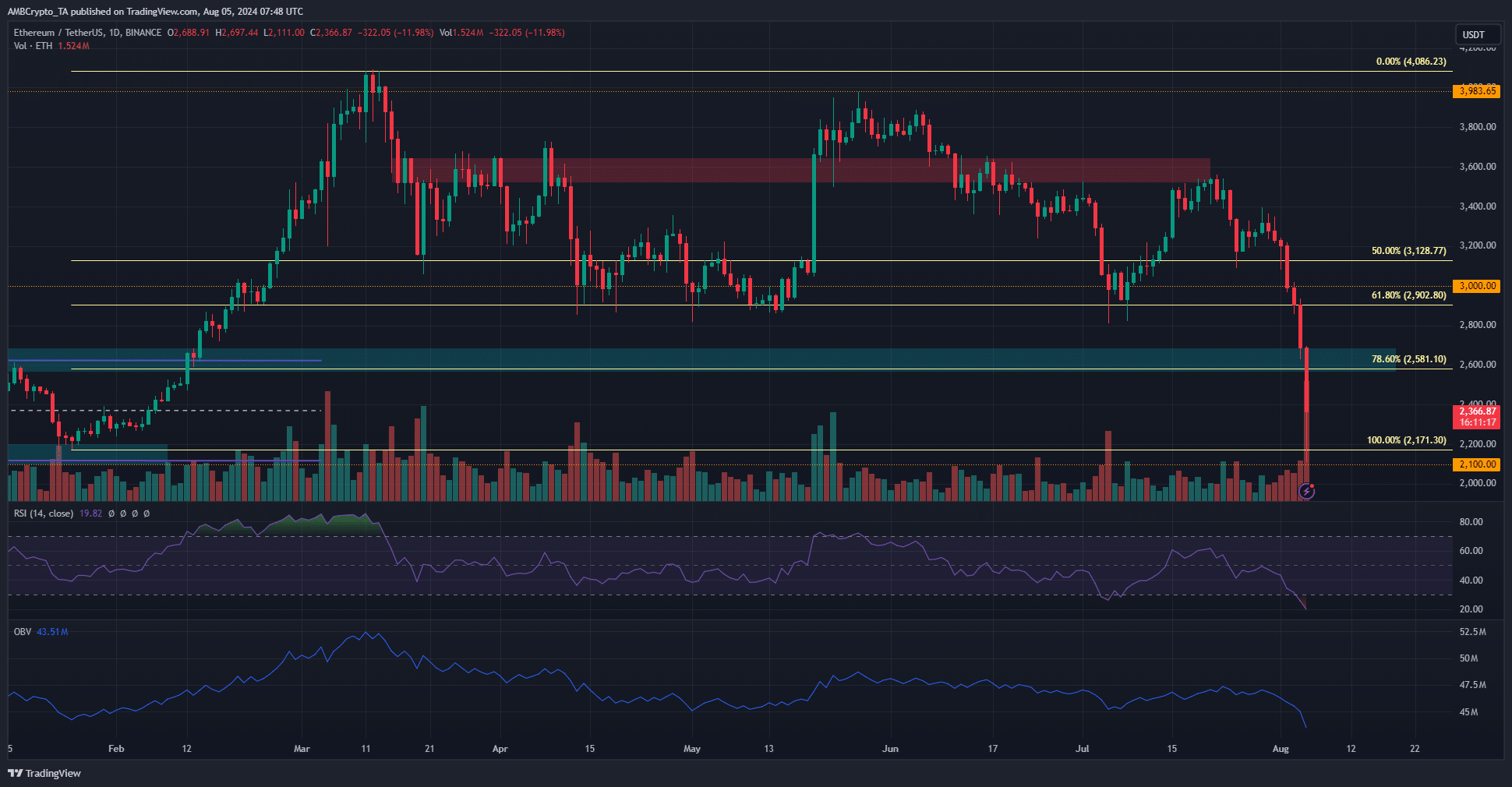 Ethereum 1-day Chart