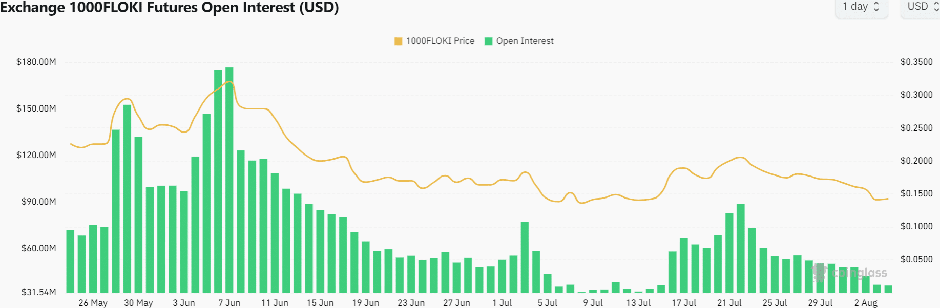 Floki Open Interest