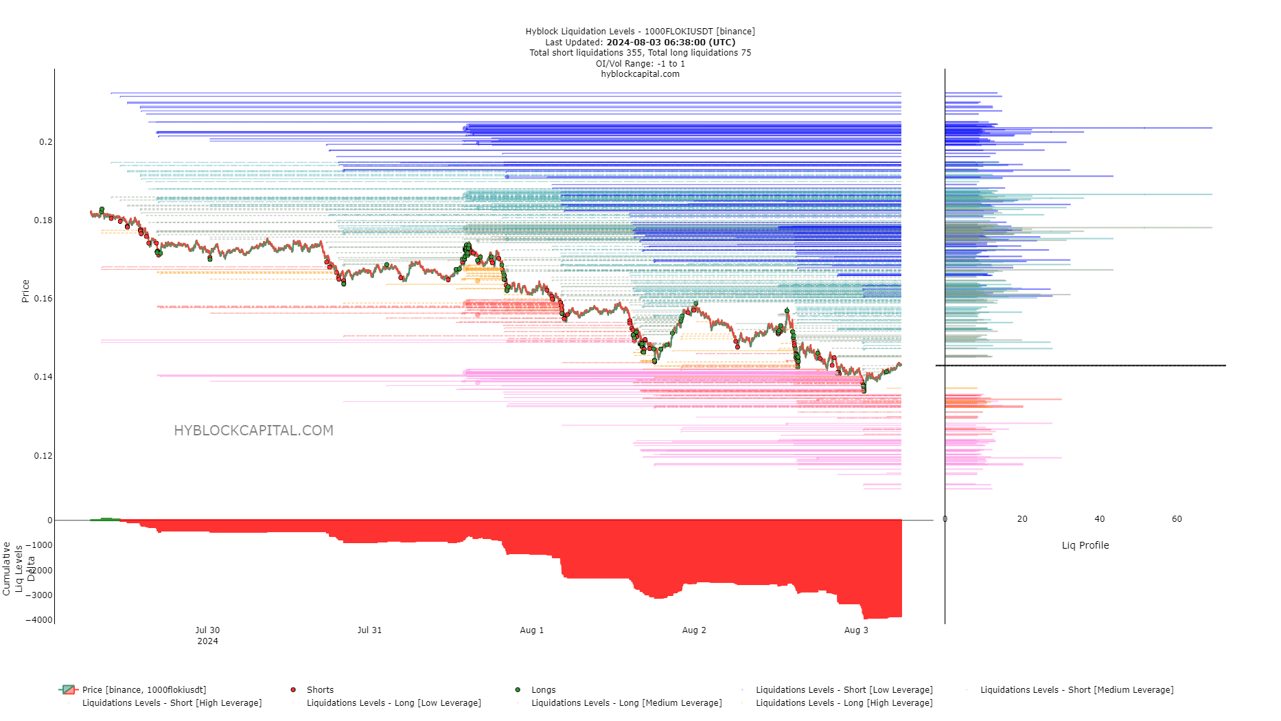 FLOKI Liquidation Levels