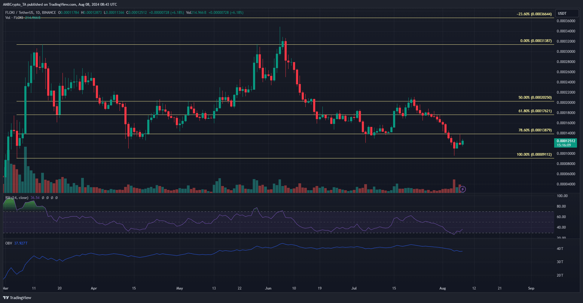 FLOKI 1-day TradingView