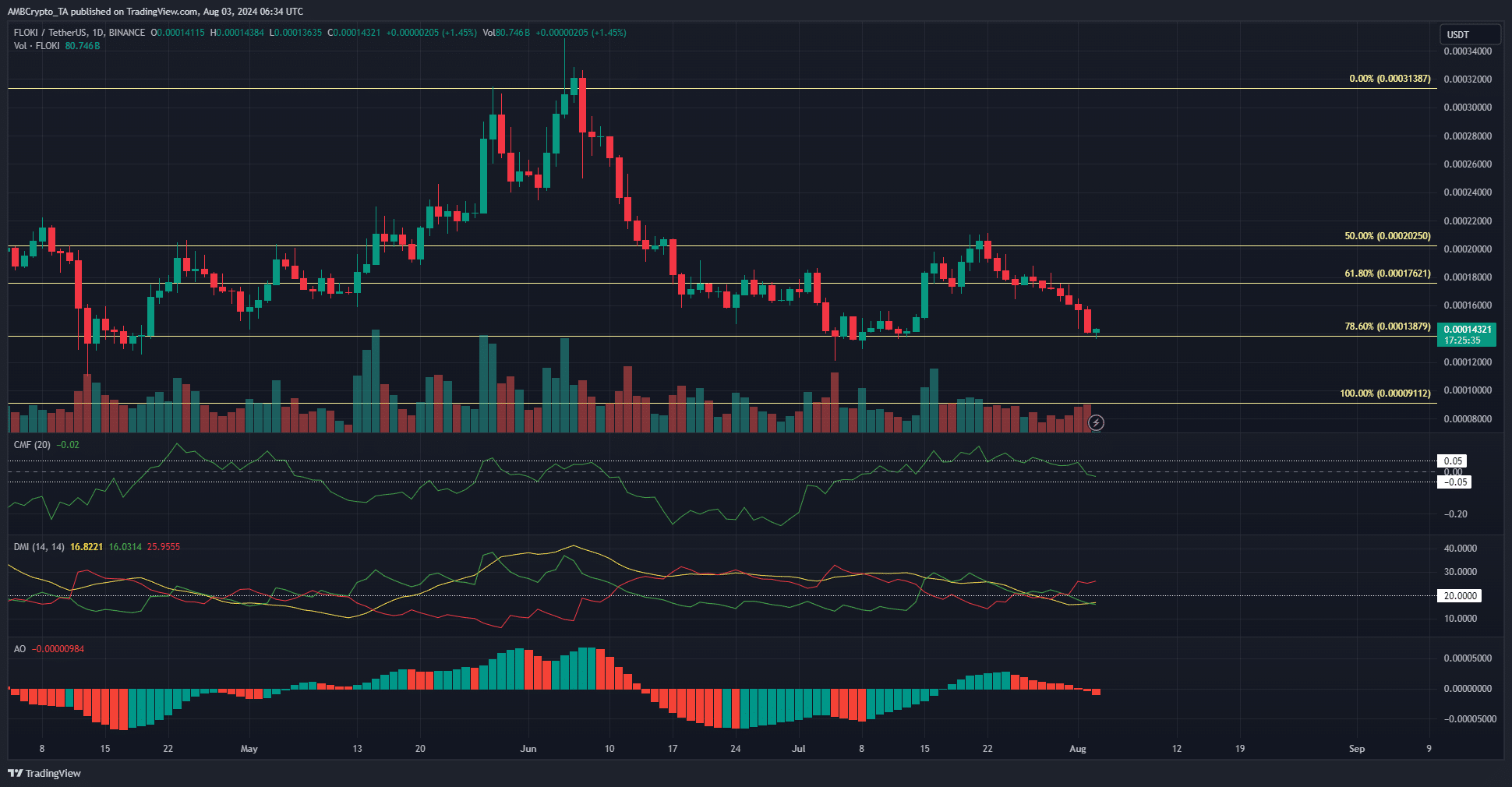 FLOKI 1-day TradingView