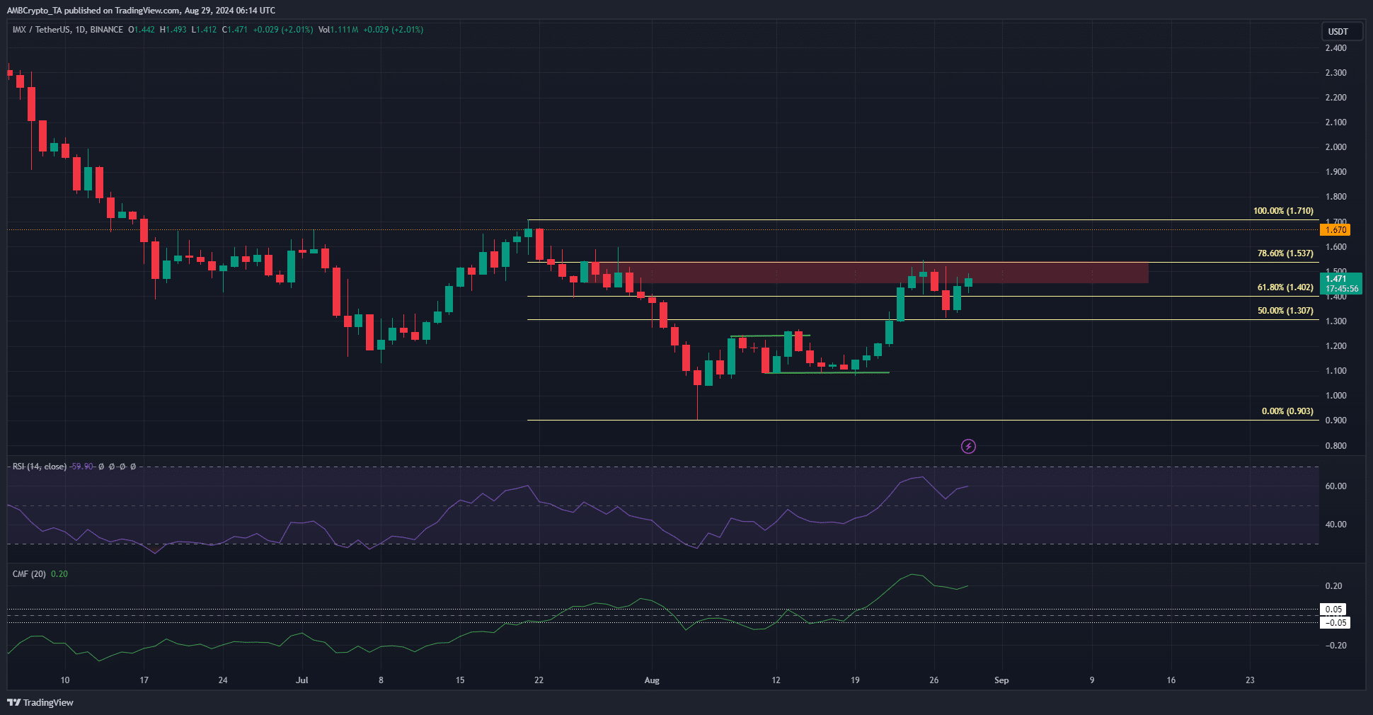 IMX 1-day TradingView