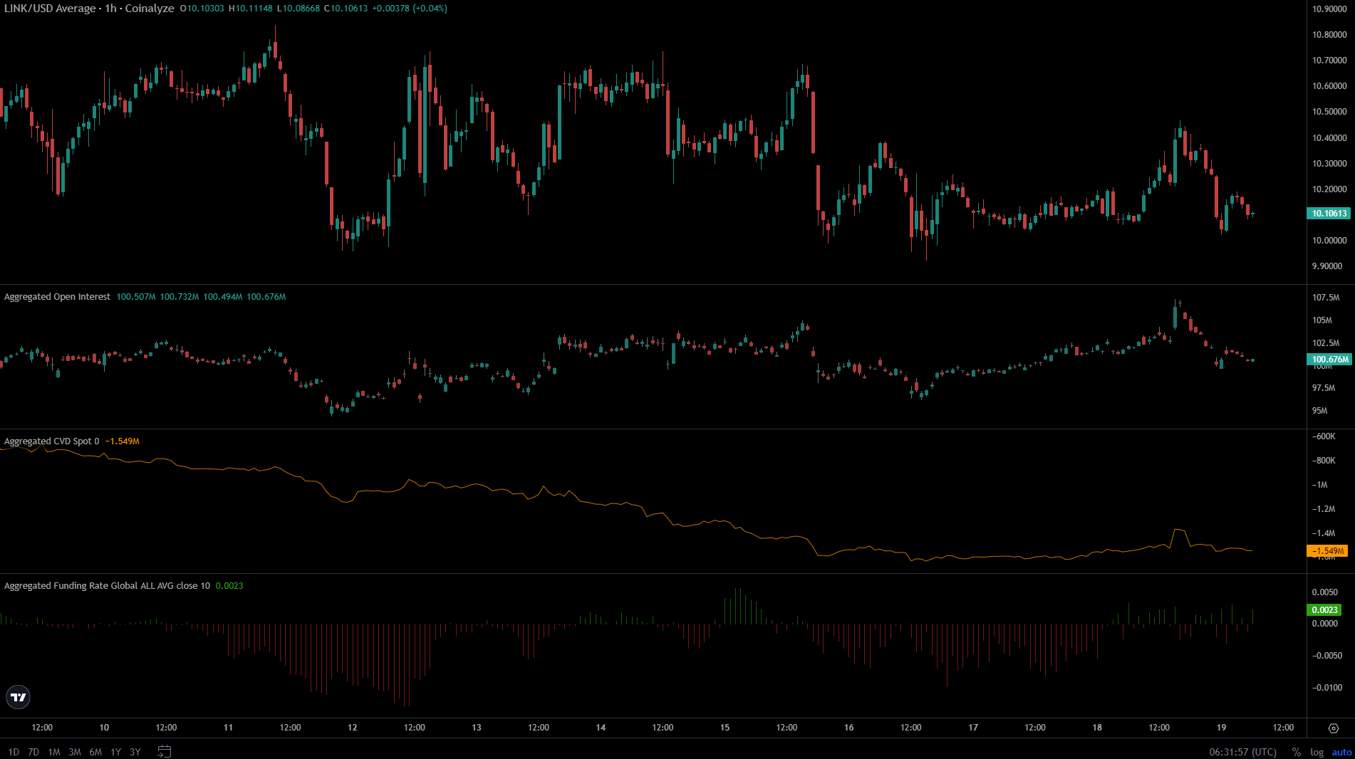 Chainlink Coinalyze