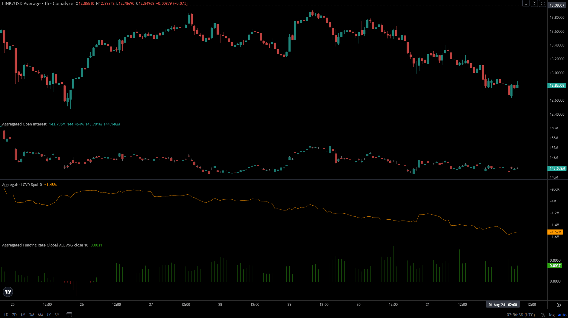 Chainlink Coinalyze