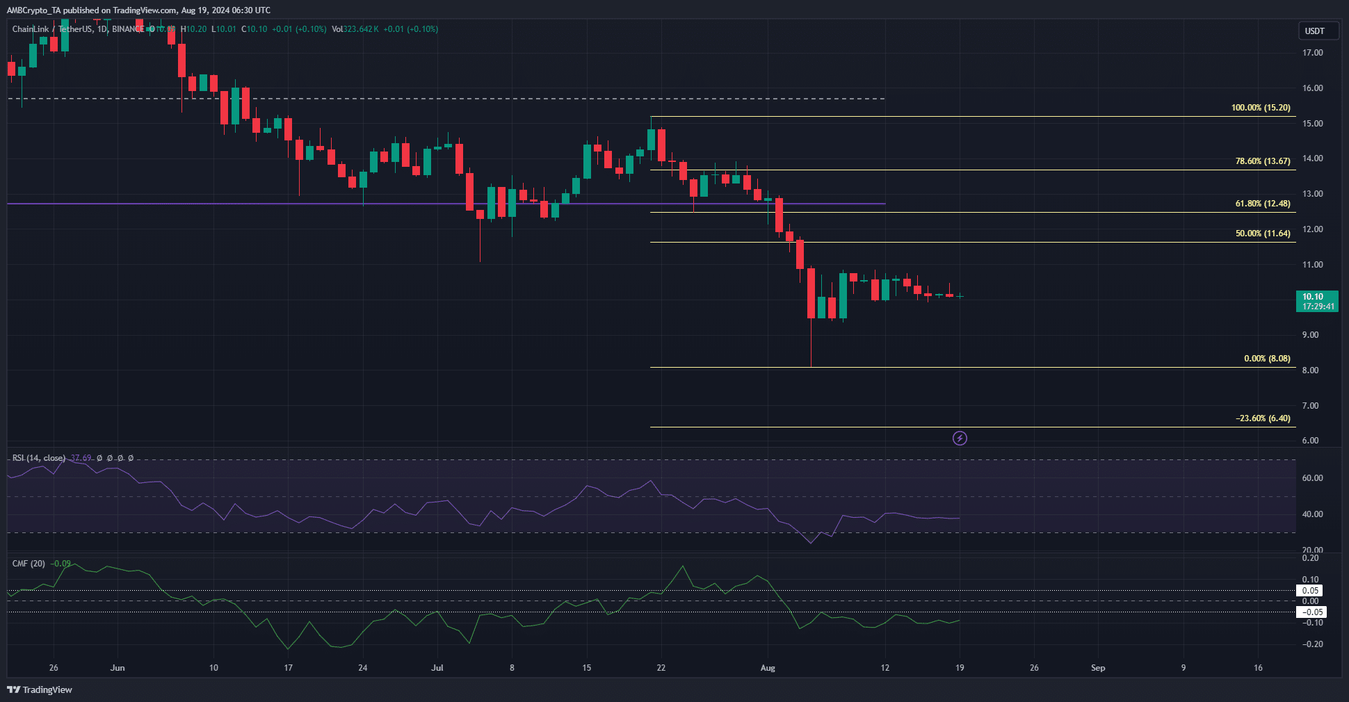 Chainlink 1-day TradingView