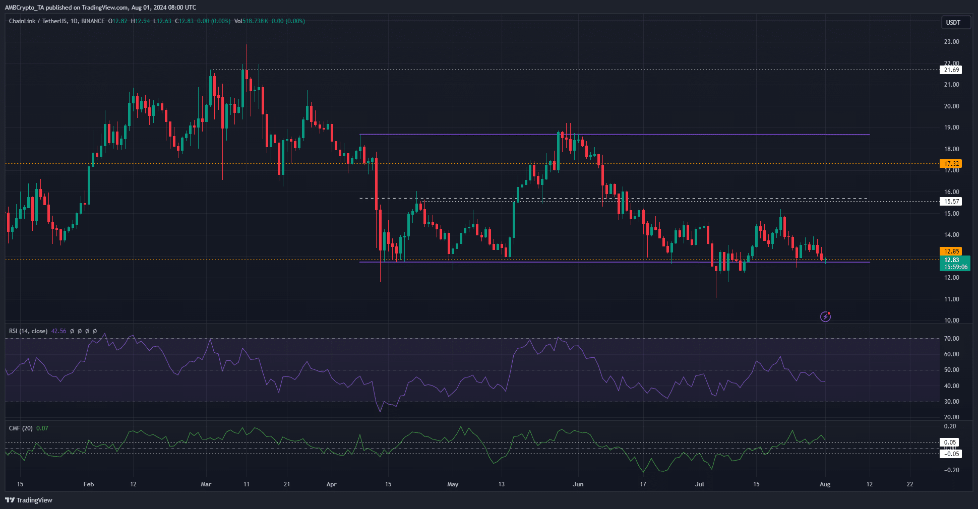 Chainlink 1-day TradingView