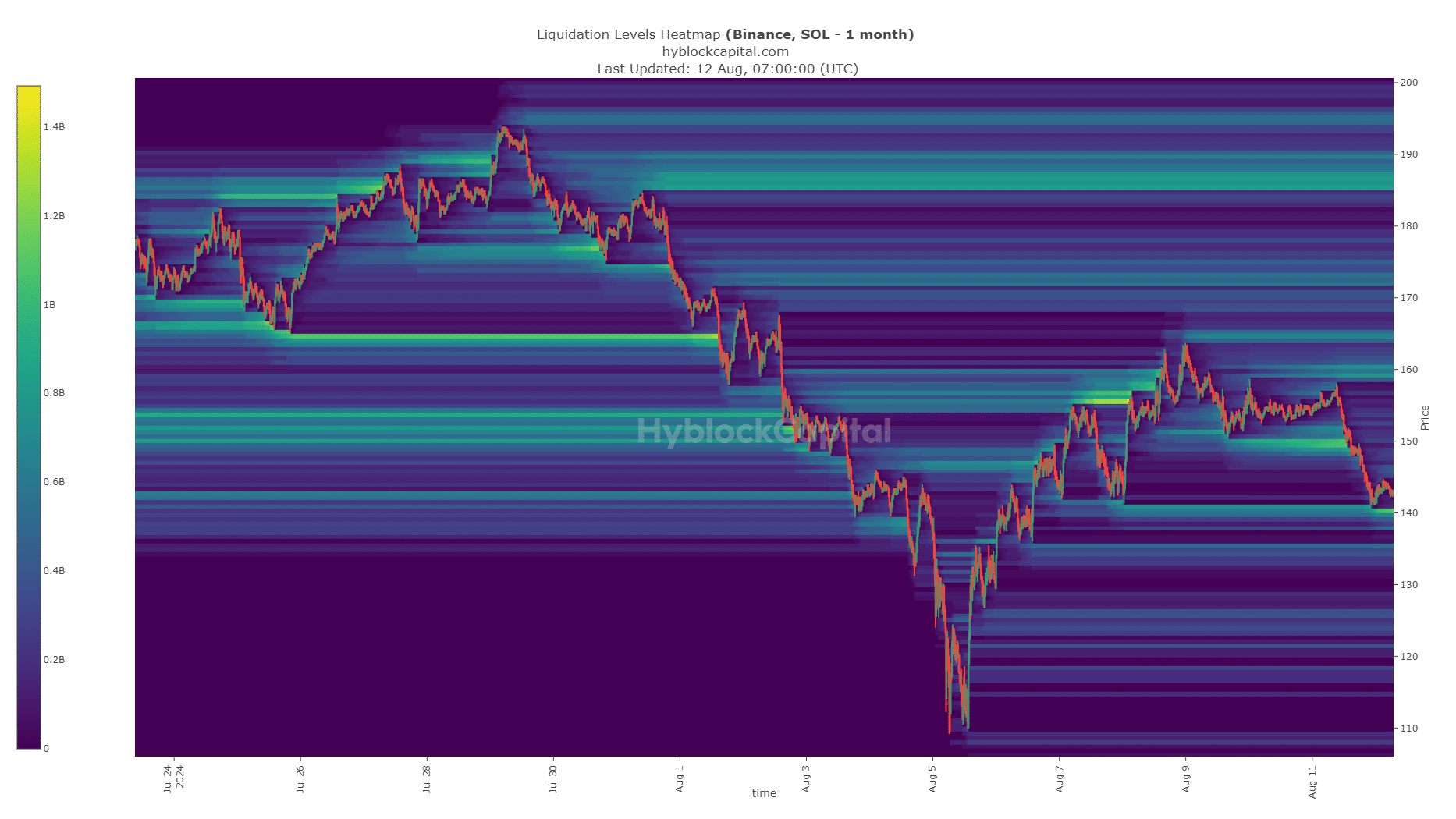 Solana Liquidation Heatmap