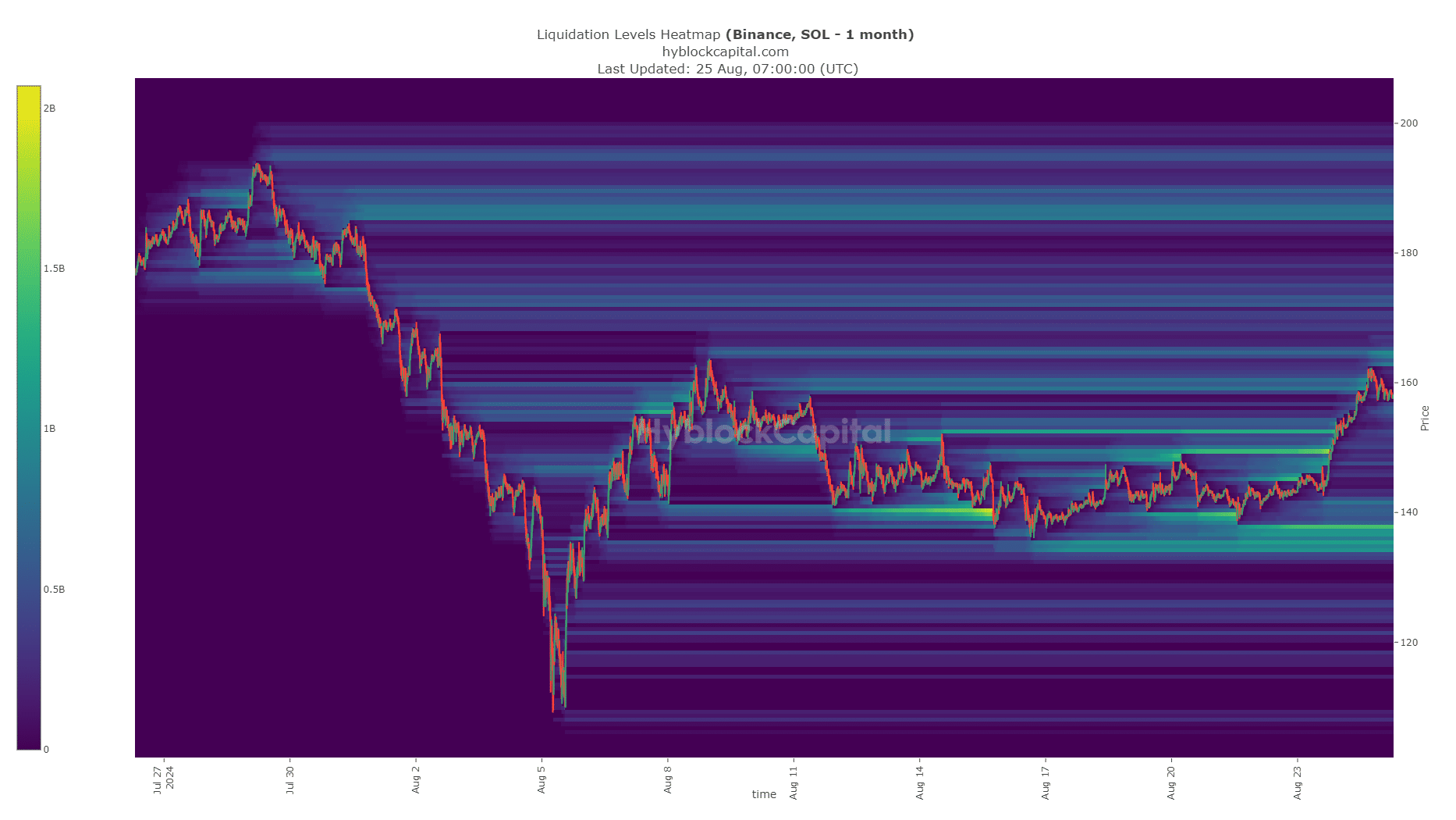 Solana Liquidation Heatmap