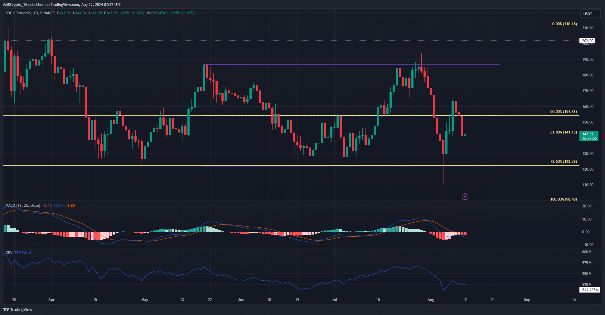 Solana 1-Day TradingView