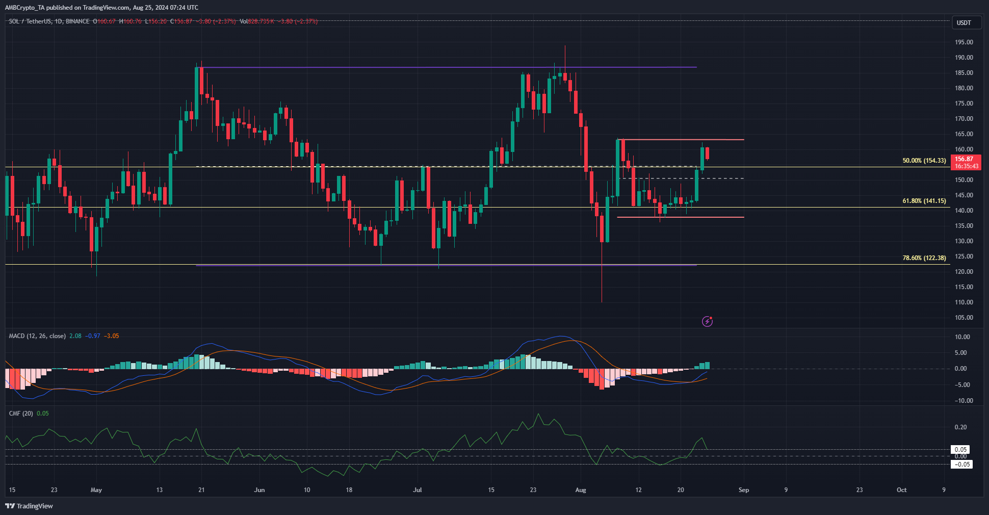 Solana 1-day TradingView