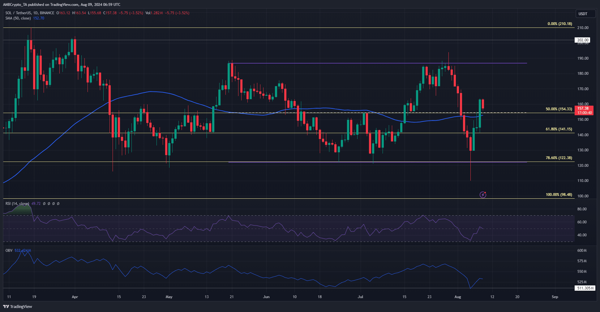 Solana 1-Day Chart