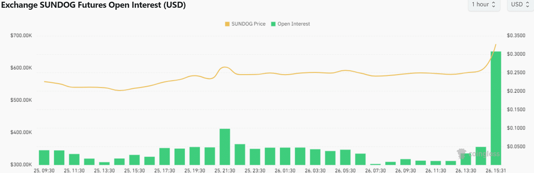 Sundog Open Interest