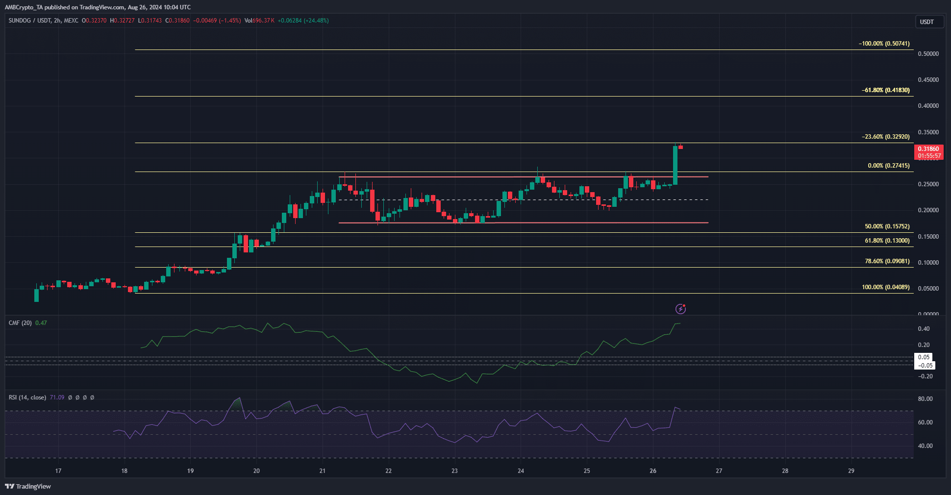 Sundog 2-hour TradingView