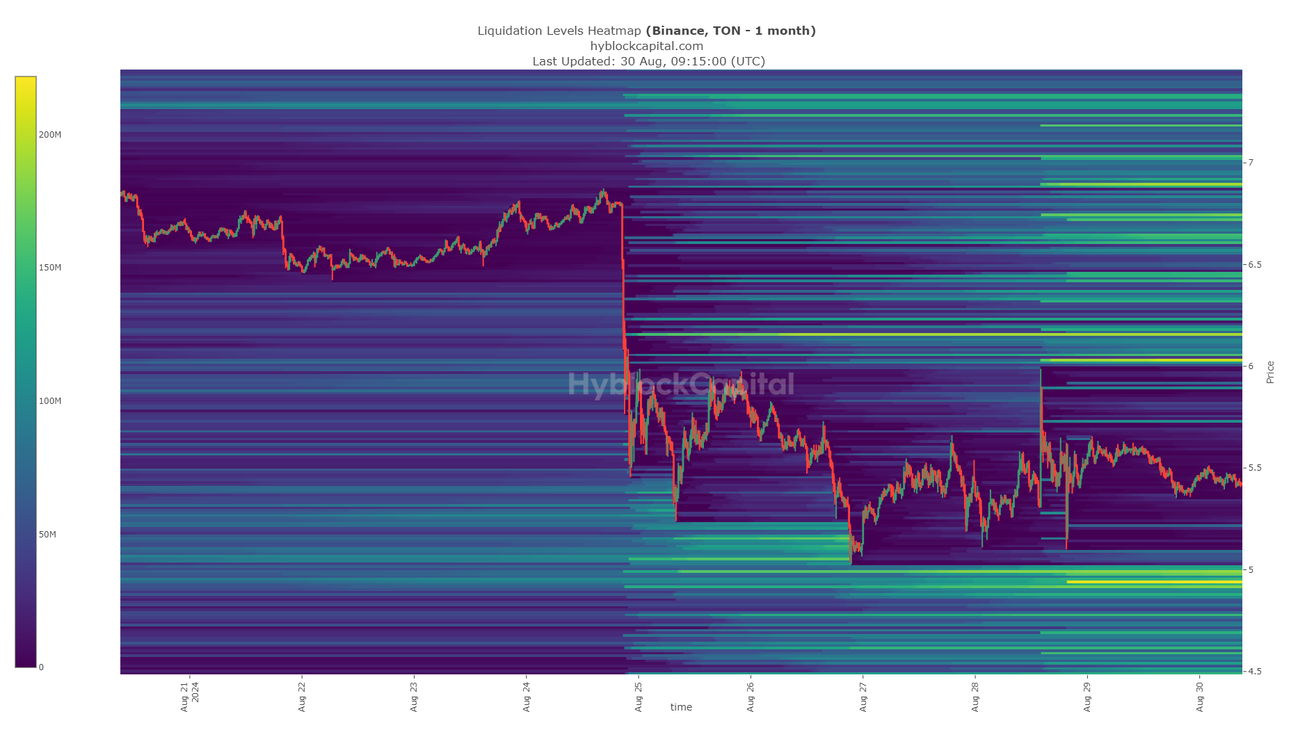 Toncoin Liquidation Heatmap