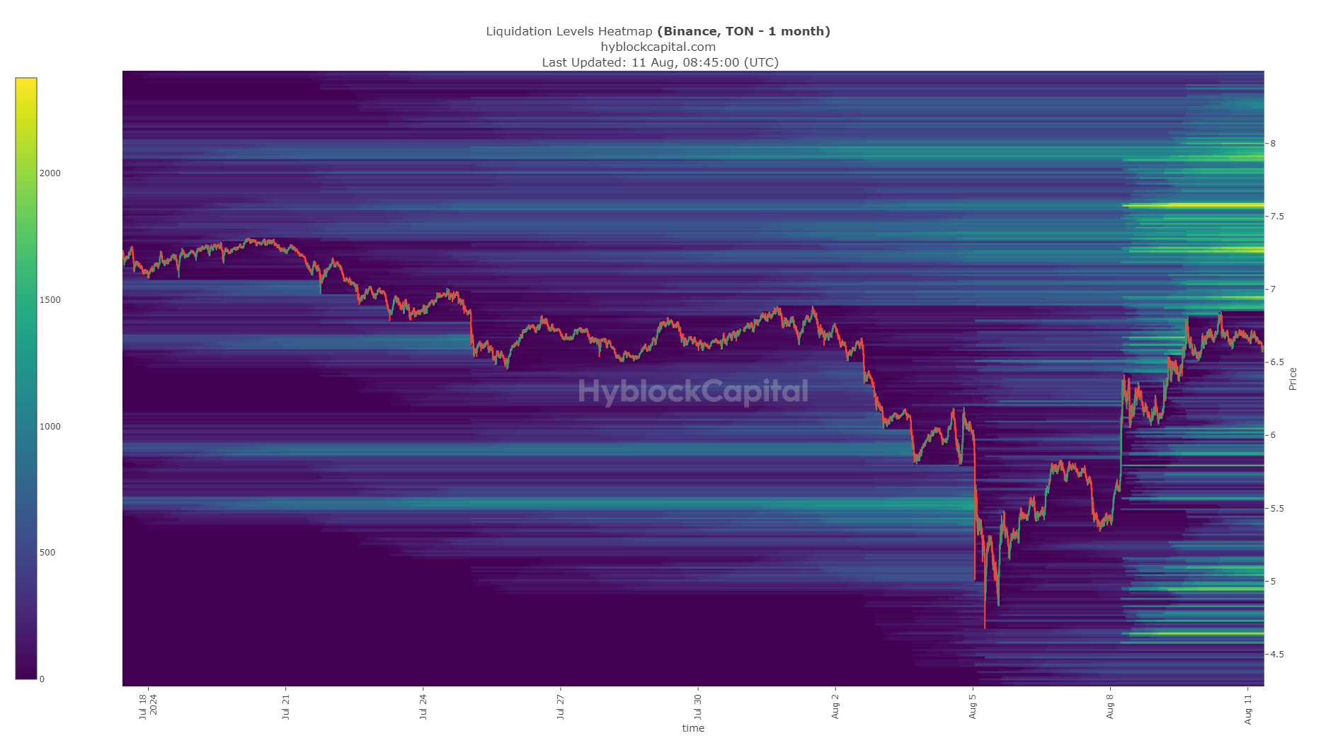 Toncoin Liquidation Heatmap