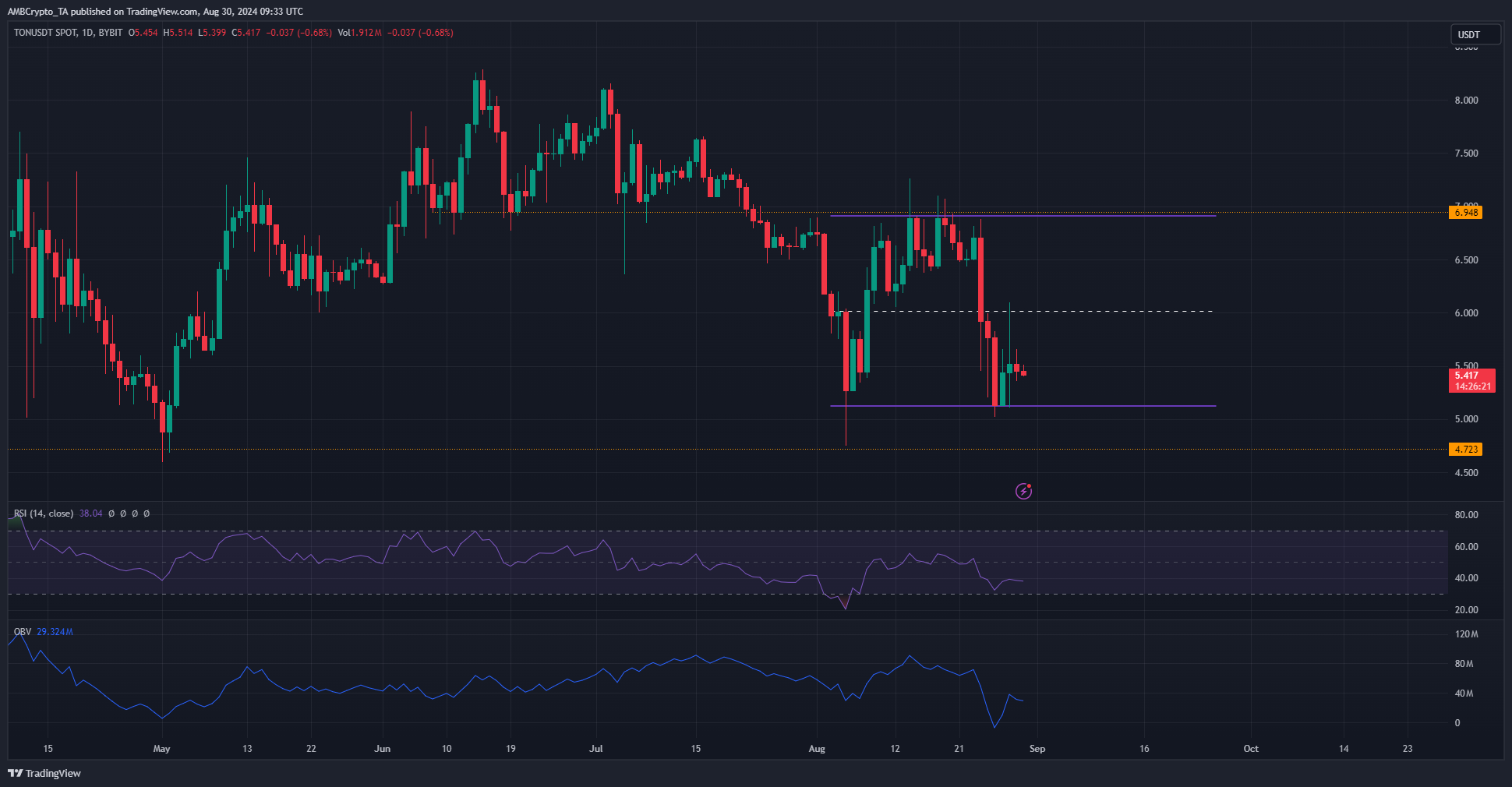 TON 1-day TradingView